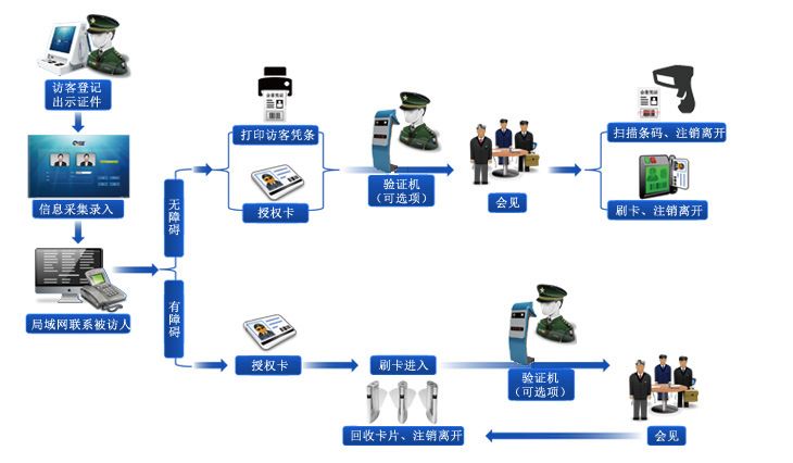 人證識(shí)別機(jī)訪(fǎng)客機(jī)流程